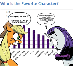 Size: 539x492 | Tagged: safe, edit, idw, imported from derpibooru, applejack, rarity, chart, poll, popularity contest