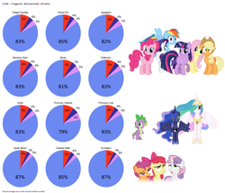 Size: 1264x1083 | Tagged: safe, artist:90sigma, artist:hawk9mm, artist:the-crusius, artist:tomfraggle, imported from derpibooru, apple bloom, applejack, fluttershy, pinkie pie, princess celestia, princess luna, rainbow dash, rarity, scootaloo, spike, sweetie belle, twilight sparkle, derpibooru, analysis, chart, comparison, meta, pie chart, statistics, tags