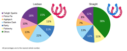 Size: 806x325 | Tagged: safe, imported from derpibooru, applejack, fluttershy, pinkie pie, rainbow dash, rarity, twilight sparkle, human, derpibooru, analysis, chart, comparison, female, horseshoes, humanized, lesbian, male, meta, pie chart, straight