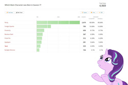 Size: 1200x800 | Tagged: safe, edit, editor:redweasel, imported from derpibooru, starlight glimmer, unicorn, equestria daily, blatant lies, chart, downvote bait, drama, fake, female, manipulation, meta, op is a duck, op is trying to start shit, sad, solo, starlight drama, statistics, vector