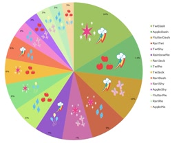 Size: 1008x839 | Tagged: safe, artist:selective-yellow, imported from derpibooru, applejack, fluttershy, pinkie pie, rainbow dash, rarity, twilight sparkle, appledash, applepie, appleshy, cutie mark, female, fimfiction, flarity, flutterdash, flutterpie, lesbian, mane six, pie chart, pinkiedash, raridash, rarijack, rarilight, raripie, shipping, shipping chart, statistics, twidash, twijack, twinkie, twishy, wheel of shipping