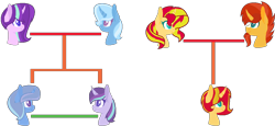 Size: 1128x517 | Tagged: safe, artist:juliahtf, imported from derpibooru, starlight glimmer, sunburst, sunset shimmer, trixie, oc, family tree, female, lesbian, magical lesbian spawn, offspring, parent:starlight glimmer, parent:sunburst, parent:sunset shimmer, parent:trixie, parents:shimmerburst, parents:startrix, shimmerburst, shipping, simple background, startrix, transparent background