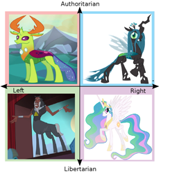 Size: 1005x1024 | Tagged: safe, edit, edited screencap, imported from derpibooru, screencap, lord tirek, princess celestia, queen chrysalis, thorax, alicorn, changedling, changeling, to where and back again, twilight's kingdom, king thorax, op is in a superposition of duck and not duck, political compass, politics