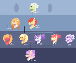 Size: 4559x3795 | Tagged: safe, artist:venommocity, imported from derpibooru, apple bloom, applejack, big macintosh, bright mac, diamond tiara, pear butter, rarity, oc, oc:athena (venommocity), pony, diamondbloom, family tree, female, lesbian, magical lesbian spawn, offspring, parent:applejack, parent:rarity, parents:rarijack, rarijack, shipping