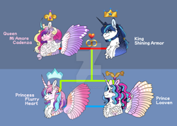 Size: 1280x909 | Tagged: safe, artist:malinraf1615, imported from derpibooru, princess cadance, princess flurry heart, shining armor, oc, oc:prince looven, alicorn, pony, unicorn, alternate design, beard, chest fluff, colored wings, curved horn, deviantart watermark, facial hair, family, family tree, female, gradient wings, horn, horn ring, male, mare, obtrusive watermark, offspring, older, older flurry heart, parent:princess cadance, parent:shining armor, parents:shiningcadance, ring, shiningcadance, shipping, spread wings, stallion, straight