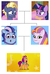 Size: 1920x2821 | Tagged: safe, edit, edited screencap, imported from derpibooru, screencap, star tracker, sunny starscout, twilight sparkle, alicorn, earth pony, pony, once upon a zeppelin, season 7, accessory, argyle starshine, brother, brother and sister, family, family tree, father and child, father and daughter, father and son, female, freckles, g5, glasses, grandfather and grandchild, grandfather and granddaughter, grandmother and grandchild, grandmother and granddaughter, high res, inbreeding, incest, indoors, male, mare, mother and child, mother and daughter, mother and son, my little pony: tell your tale, offspring, outdoors, product of incest, shipping, siblings, simple background, sister, stallion, straight, theory, twilight sparkle (alicorn), twins, twitracker, velvet starscout, wall of tags, white background, written in the starscouts